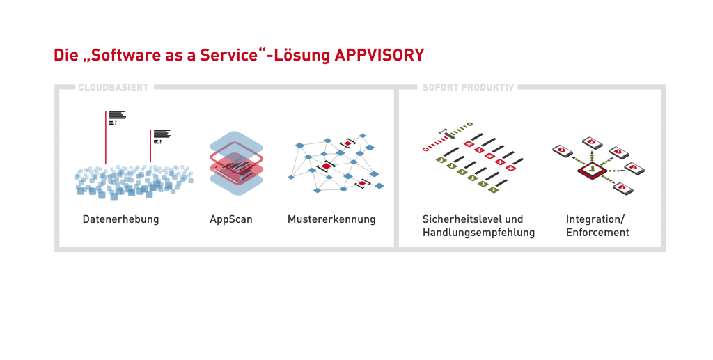 Die (Software as a Service) – Lösung APPVISORY Die (Software as a Service) - Lösung APPVISORY
