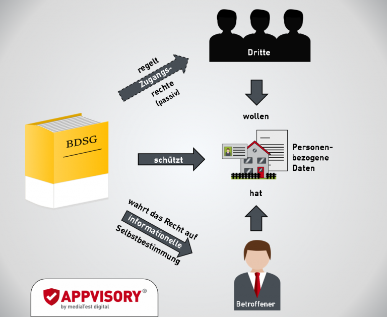 Bundesdatenschutzgesetz (BDSG): Die Wichtigsten Fakten | APPVISORY