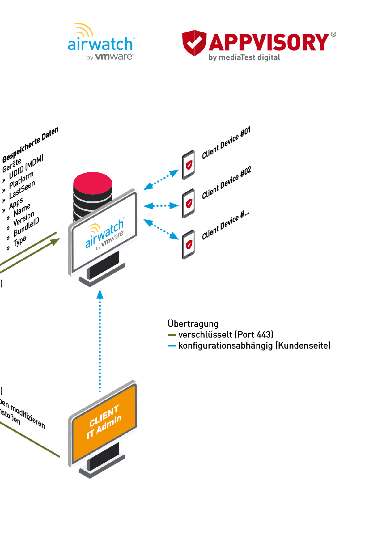 APPVISORY MDM Infrastruktur airwatch APPVISORY MDM Infrastruktur airwatch