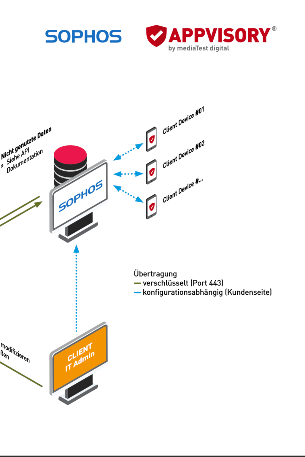 APPVISORY MDM Infrastruktur sophos APPVISORY MDM Infrastruktur sophos