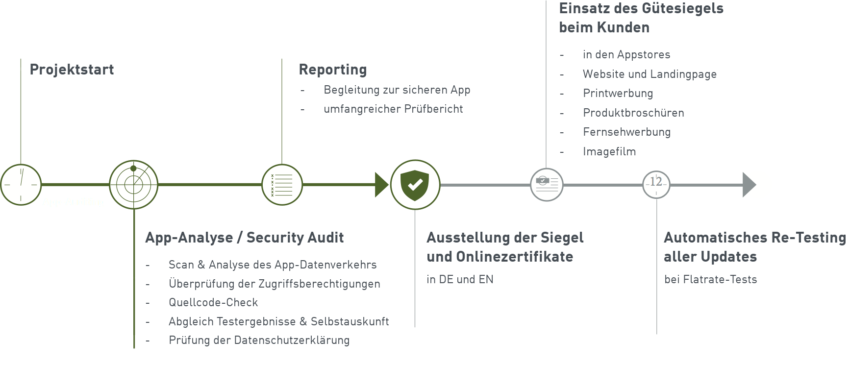 Zertifizierung_Ablauf-TRUSTED_APP_2020