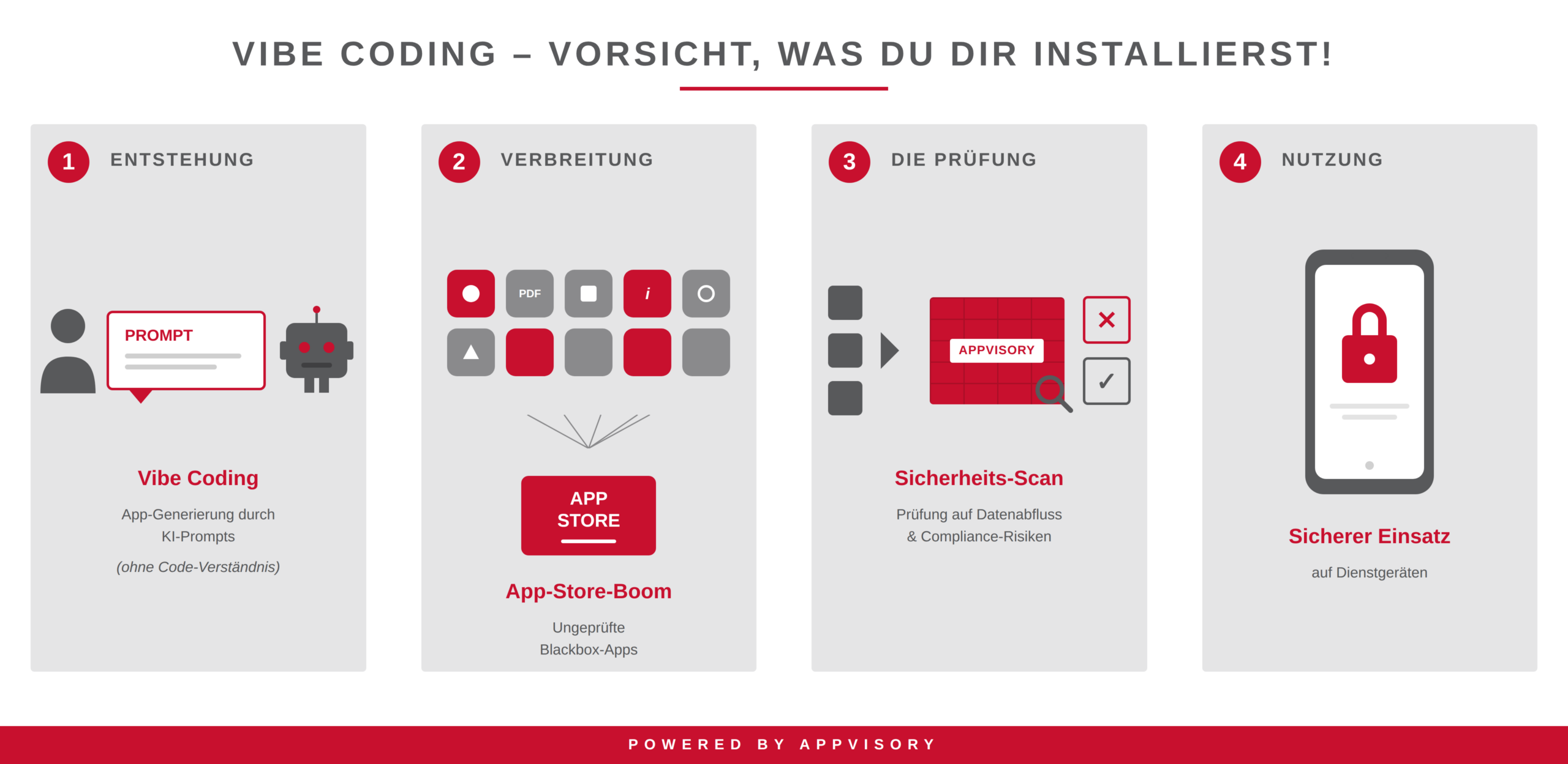 Vierstufige Infografik zu Risiken von Vibe Coding: App-Erstellung per KI-Prompt, unkontrollierter App-Store-Boom, Sicherheitsprüfung durch Appvisory und sicherer Einsatz geprüfter Apps auf Diensthandys.