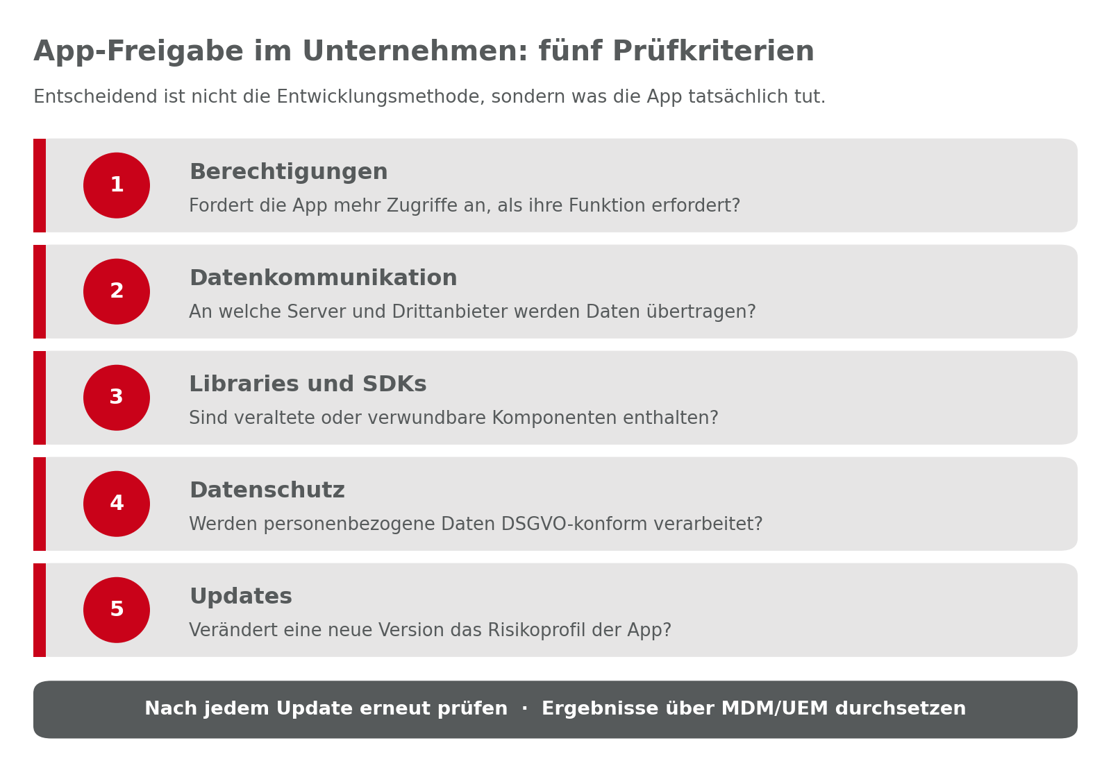 App-Freigabe im Unternehmen: fünf Prüfkriterien Übersicht der fünf Prüfkriterien für die App-Freigabe im Unternehmen: Berechtigungen, Datenkommunikation, Libraries und SDKs, Datenschutz und Updates.