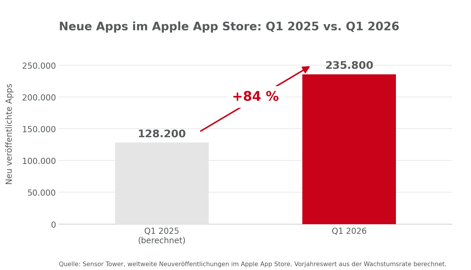 Neue Apps im Apple App Store Balkendiagramm: Neue Apps im Apple App Store steigen von rund 128.200 in Q1 2025 auf 235.800 in Q1 2026, ein Plus von 84 Prozent.