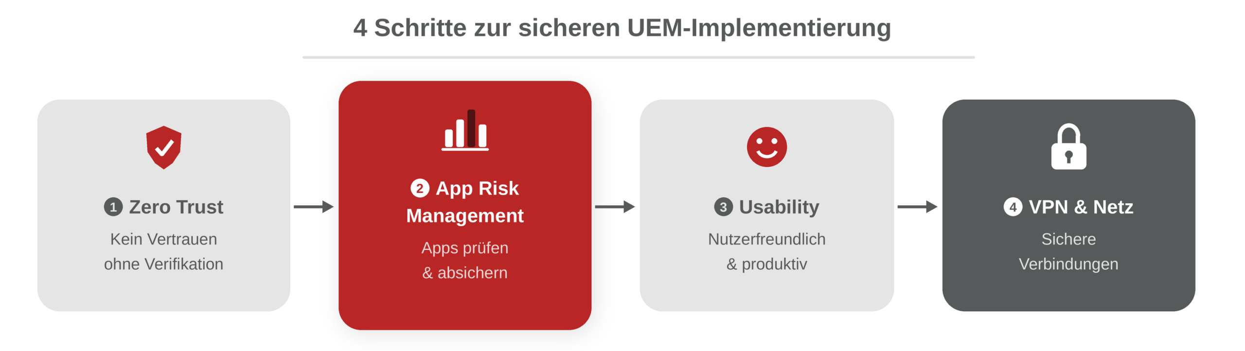 Prozessdiagramm mit den 4 Schritten zur erfolgreichen und sicheren Implementierung einer UEM-Strategie im Unternehmen.)