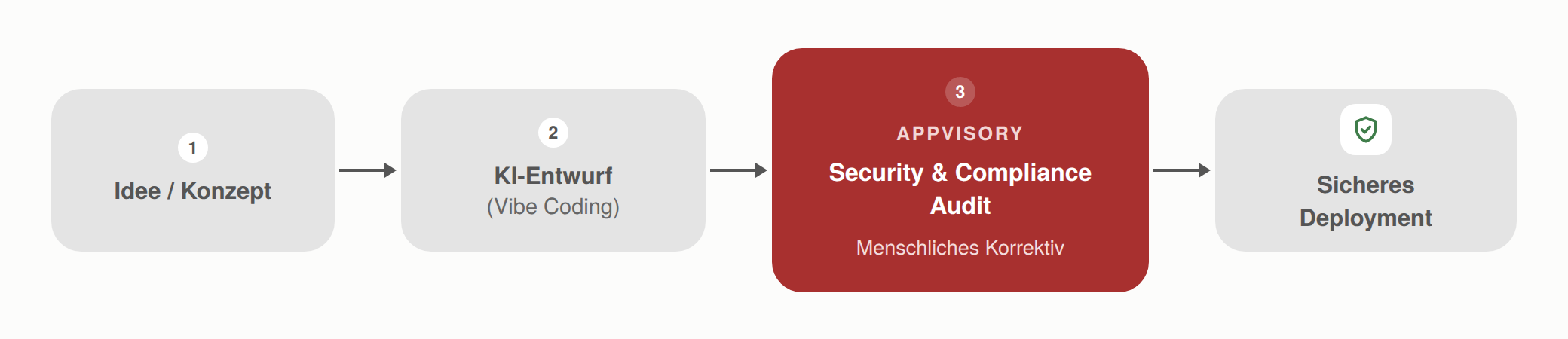 Sicheres Workflow-Diagramm für KI-gestützte Softwareentwicklung mit menschlichem Security-Audit